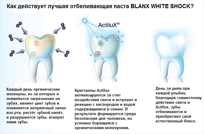 действие лучшей отбеливающей зубной пасты blanx white shock