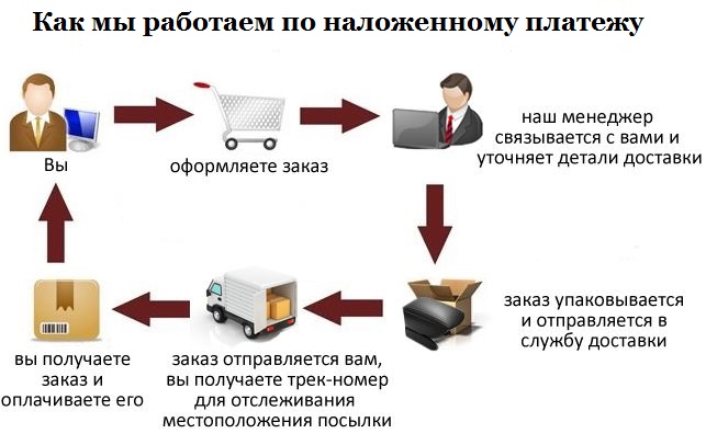 Наложенный платеж ру